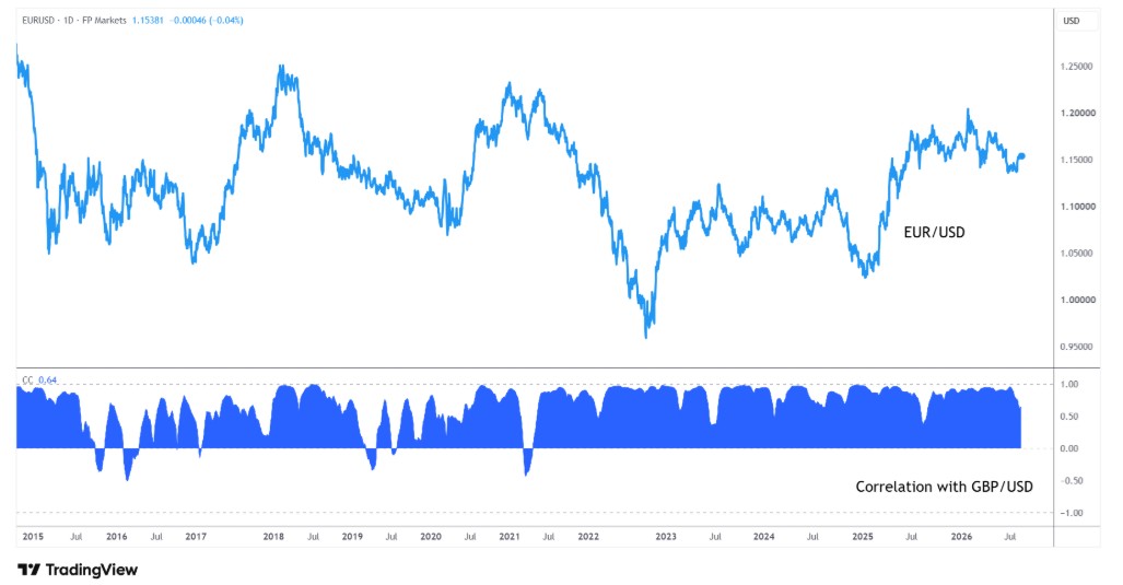 EUR/USD and GBP/USD correlation